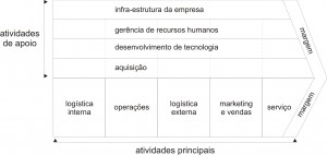 A cadeia de valor de Michael Porter.
