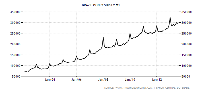 brazil-money-supply-m1