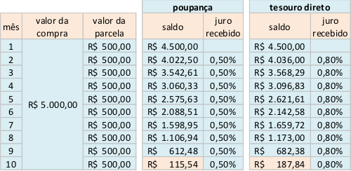 Como Comprar à Vista Pagando a Prazo e Ganhando Dinheiro